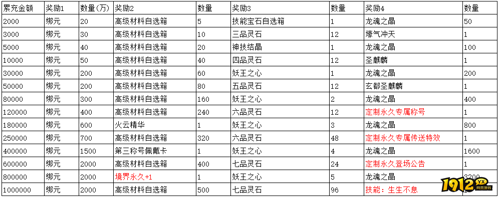 1912yx《四圣封神》终身累充方案