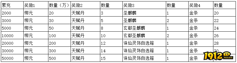 1912yx《四圣封神》日累充方案