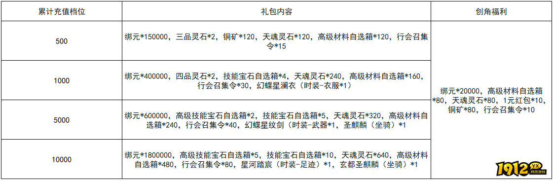 1912yx《四圣封神》转游福利